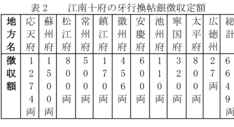 表 1 全国各省牙行換帖銀徴収見積額（単位：両） 江北 江南 浙江 河南 山東 湖広 福建 広東 山西 陝西 北直隷 四川 江西 3000 7000 10000 7000 6000 6000 6000 6000 5000 4000 6000 5000 6000 中央は全国の 1317 ヶ所の県を合わせて合計 77000 両白銀の牙行換帖銀を徴収しようと計 画した 10 。しかし、これは中央が各省牙行の数量を予測した上で定めた見積額に過ぎず（以 下、徴収見積額と称する）、後に各省は当地の情況を踏まえて、より実