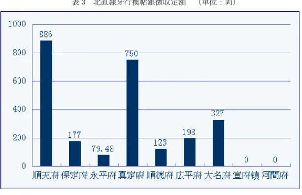 表 3 北直隷牙行換帖銀徴収定額 （単位：両） この表から見れば、順天府の定額は北直隷の中でも最大であり、当地における牙行の数量 は北直隷のほかの地域より多いことが分かる。 さらに順天府の定額と江南各府の定額とを比較すれば、順天府牙行の数量が、他の地域 も加えた中において、どのように位置づけられるのか、つまり順天府牙行の相対的な位置 づけもより明瞭になるだろう。江南各府の徴収定額は前掲「覆應天撫属増解会議旧餉款項 疏」によれば、次の表 4 のように示すことができる。 表 4 江南十府の牙行換帖銀徴収定額 （