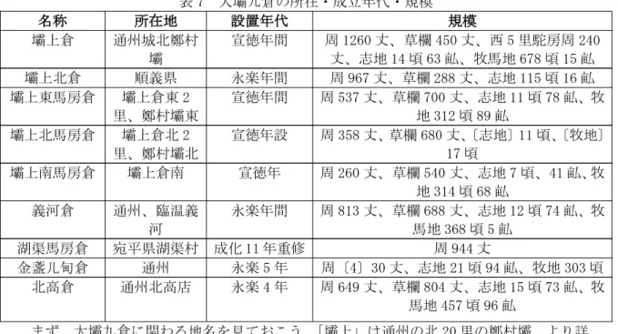表 7 大壩九倉の所在・成立年代・規模 名称 所在地 設置年代 規模 壩上倉 通州城北鄭村 壩 宣徳年間 周 1260 丈、草欄 450 丈、西 5 里駝房周 240丈、志地 14 頃 63 畆、牧馬地 678 頃 15 畆 壩上北倉 順義県 永楽年間 周 967 丈、草欄 288 丈、志地 115 頃 16 畆 壩上東馬房倉 壩上倉東 2 里、鄭村壩東 宣徳年間 周 537 丈、草欄 700 丈、志地 11 頃 78 畆、牧地 312 頃 89 畆 壩上北馬房倉 壩上倉北 2 里、鄭村壩北 宣徳年設 周 
