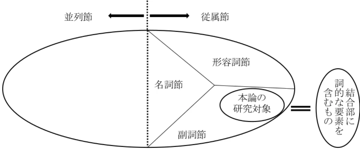 図 18 によると、本論の研究対象は任意的な成分に属する「状況語節」という位置づけにな る。品詞別で言えば「状況語節」とは「副詞節」に相当する。このように、本論の研究対象「B 類接続辞」は、  ①  詞的な要素を含む  ②  副詞節を作る  という 2 点を同時に満たす語である、と明らかにした。図で示すと、下記の図 19 で示せる。  最後に、本論で「B 類接続辞」のうち「以上」 「限り」 「あたり」 「点」や「場合」の 5 語を 対象としてとりあげる理由を述べて、第 2 章を終えた。  【第 3 章  研