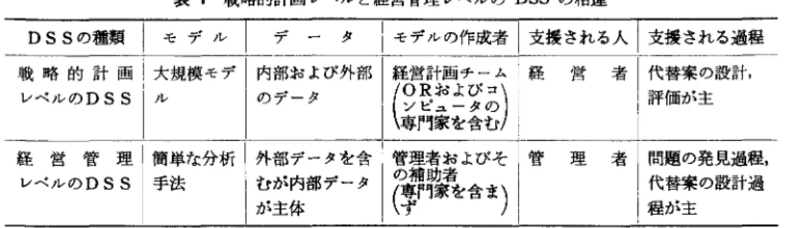表 1 戦略的計画レベルと経営管理レベルの DSS の相違 DSS の種類| モデル ￨  デ ー タ |モデルの作成者|支援される人|支援される過程 戦略的計画|大規模モデ|内部および外部|経営計画チーム|経 営 者|代替案の設計， :  .•  :  ~='  b  I  /OR およびコ\ レベルの DSS I ル |のデータ (~ピュータの\ i 評価が主 ￨  I  \専門家を含む/ I  経営管理 l 簡単な分析 l 外部データを含 l 管理者およびそ l 管 理 者 l 問題の発見過程，