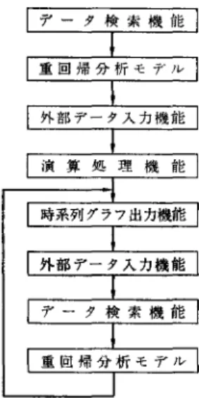 図 5 日足計画におけるモデル，機能の結合順序 評価モデルや組織外データを利用した国債入札価 格決定モデルなどの多くの意思決定モデルが作成 されている. 5 .  M・DSS の運営に当って M-DSS を実際に適用するに当って，管理者の 意思決定の資となるこのようなシステムに対し て，第 1 に必要なことは，管理者は積極的な興味 をもつことである.第 2 に，彼は OR 的手法に対 して，その詳細を熟知する必要はないが，手法の 物理的な意味を理解するほどの積極的な姿勢をも っている必要がある.第 3 には