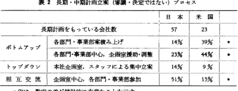 表 2 長期・中期計画立案(審議・決定ではない)プロセス