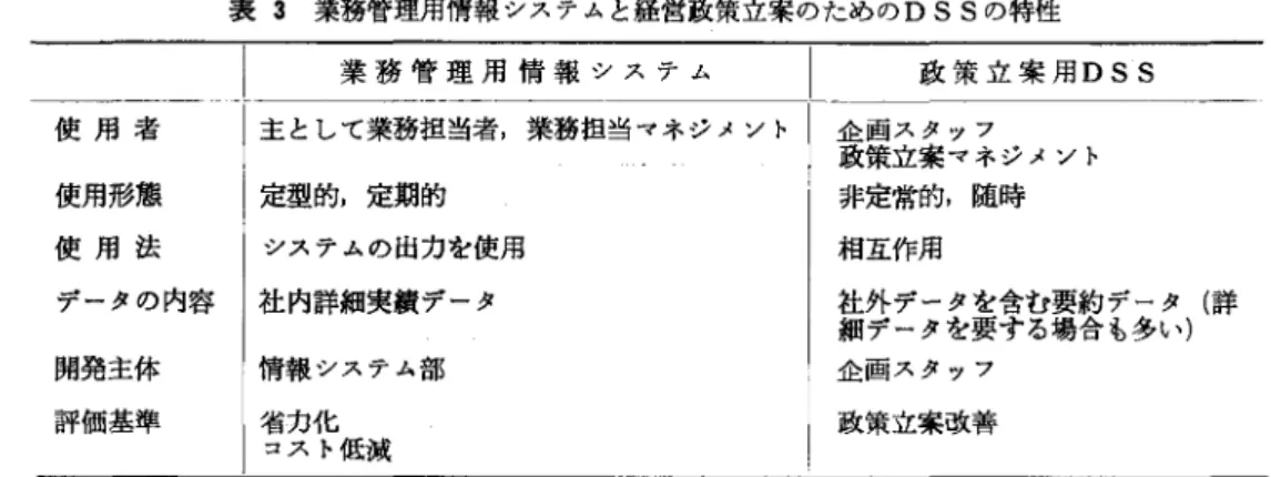 表 3 業務管理用情報システムと経営政策立案のための DSS の特性 ￨  業務管理用情報システム ￨  政策立案用 DSS 使用者 主として業務担当者，業務担当マネジメント 企政画策スタッフ 使用形態 定型的，定期的 使用法 システムの出力を使用 データの内容 社内詳細実績データ 開発主体 情報システム部 評価基準 省力化 コスト低減 これと異なる領域を対象として， DSS の概念を 説いているが [7 J ,  MIS は，本来，ここで対象 としている構造化し難い意思決定，高度の政策レ ベルの判断をも対