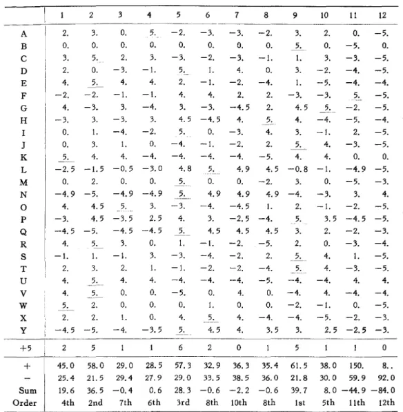表 2 候補車種 1-12に対する選考委員 A-Y の評点 ア γ ダーラインは各委員の +5 点を表わす. 下欄の +  5  ;  +  5 点の数(単記投票のときの得票数) +正の評点の合計 ;負の評点の合計 Sum; 評点、の合計 Order; プラスマイナス 5 点法 (SCR 法)による順位をそれぞれ表わす.