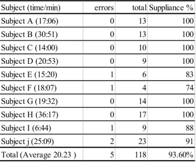 図 6-8: Suppliance of third person singular  – s agreement  Subject (time/min) errors total Suppliance %