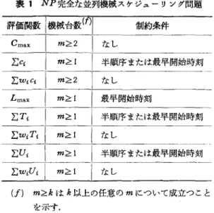 表 1 NP 完全な並列機械スケジューリング問題 評価関数|機械台が刊 制約条件 五日ぬ 2 I なし I ; C i  m注 1 I  半順序または最早開始時刻 I ; WiCi  I  ぬ2 I なし L回目 l  mミ 1 I  最早開始時刻