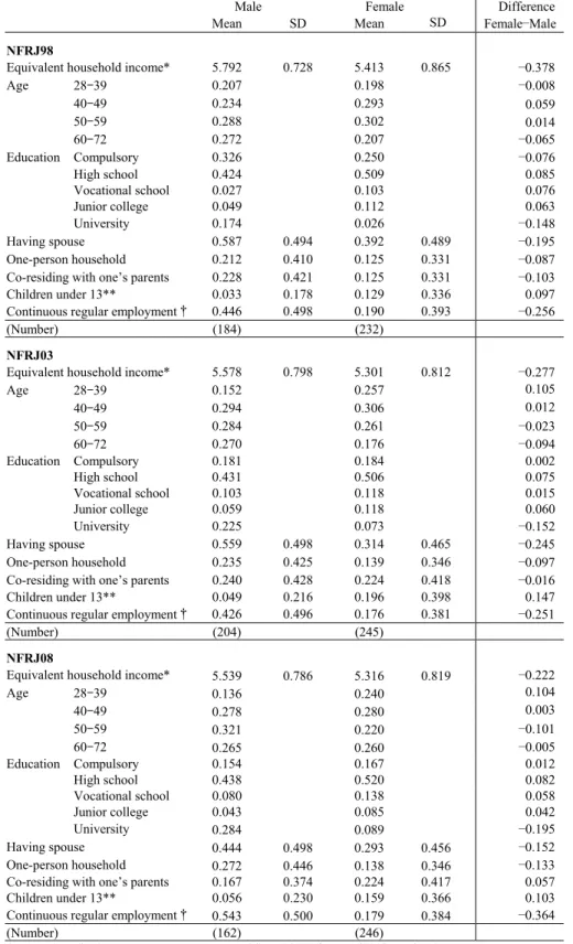 Table 6.  Descriptive statistics for regression analysis (only those who underwent divorce) 