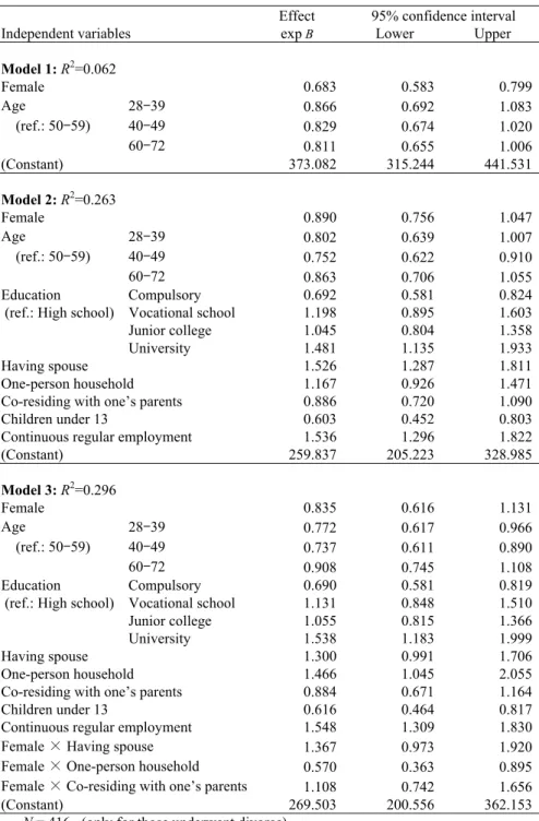 Table 7.  Regression analysis of equivalent household income (in 10,000 yen)  