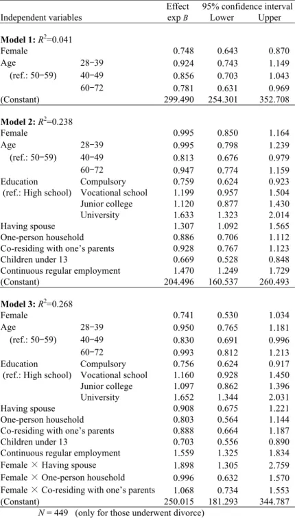 Table 7.  Regression analysis of equivalent household income (in 10,000 yen) [continued] 