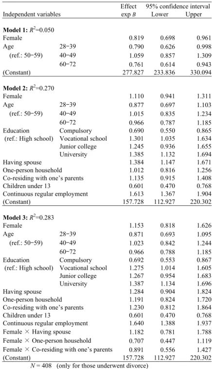Table 7.  Regression analysis of equivalent household income (in 10,000 yen) [continued] 