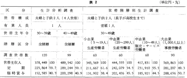 表 2 (単位円・%) 区 分 生計分析調査 世帯構成 夫婦と子供 2 人( 4 人世帯) 有業人員 人 世帯主年令 l 30~39歳 40~49歳 F持層区分| 全階層 全階層 世帯階層別生計調査夫婦と子供 2 人(長子が高校生まで)常雇 1 人30~49歳小企業l 中企業|中企業 i 大企業(ラ ~19人);(20~299人 )1 (1 0~49人 )i (1 ， 000人以上) 生産労働者 l  生産労働者 l 婿者サービス! 事務労働者 調査世帯数 120 99  60  世帯主収入 I  378 