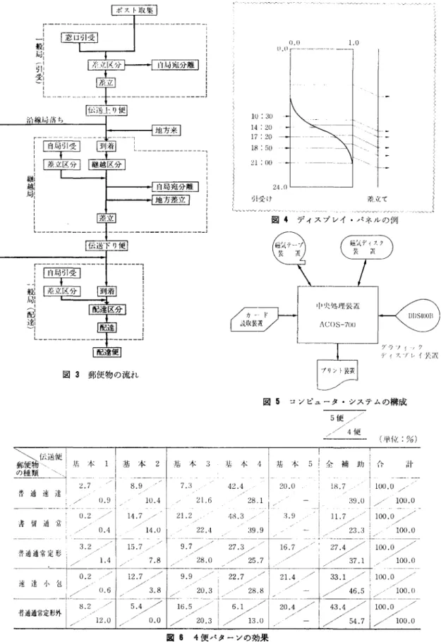 図 3 郵便物の流れ 1 1 . 1 1  1 . 0 tl. (l r一一ー10 : 30 7m1 可 j こ18 : 50 ‑+ ‑‑‑‑‑¥ I  't‑21: 00 24.0 リ|受・け来、tL て一ーの \』図 4ディスプレイ・パネルの例 アラブ f ノア ティスノレイ K;i~，: 図 5 コンピュータ・システムの構成 5  f史/~〆 4 便 一一一一一一 (巾 {ι:%) 伝送 i史|