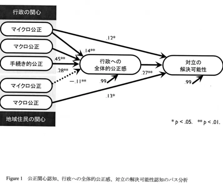 Figure l 公正関心認知､行政‑の全体的公正感､対立の解決可能性認知のパス分析