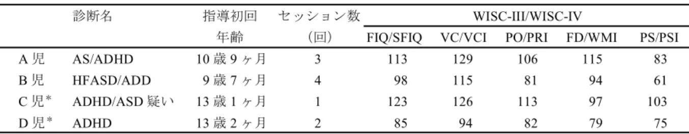 表 1	  対象児のプロ フィール 