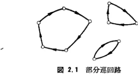 図 2.1 部分巡回路 件 (2.1) ， (2.2) はいずれもをの個数がぼう大なうえ，割 当問題のように容易に解ける問題ではない.したがって， 分校限定法で部分巡回路を排除するように分校を行ない ながら，繰り返し割当問題を解く算法が考えられる.今， (1 , 2) ,  (2 , 3) ,… ,  (k ー l ， k) ， (k ,  1) を割当問題を解いて得 られた部分巡回路とすると，全都市を訪れる巡回路では X 12 =O ,  X 23 =0 , …, Xk-1.k=0 ,  Xk.1=0 の