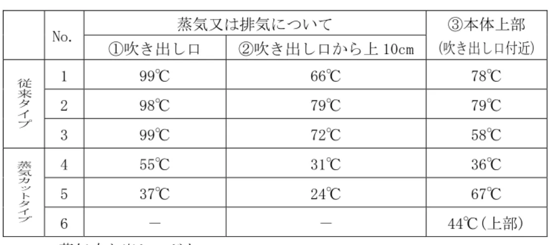 表 6  各部の最高温度  蒸気又は排気について  No.  ①吹き出し口  ②吹き出し口から上 10cm ③本体上部  (吹き出し口付近)  1  99℃  66℃  78℃  2  98℃  79℃  79℃ 従来タイ プ 3  99℃  72℃  58℃  4  55℃  31℃  36℃  5  37℃  24℃  67℃ 蒸気カットタ イプ 6  －  －  44℃(上部)  －：蒸気吹き出し口がない  （2）注意表示  蒸気吹き出し口のない No.6 を除く 5 銘柄には、｢蒸気口に顔や手を近づ