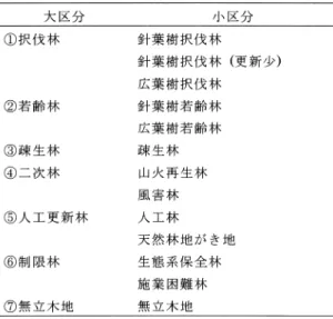 表 1. 林分施業法の林種区分．出典：東京大学大学院農学生命科学研究科付属演習林北海道 演習林（2012）． 区分が更新されていく． 1996 年以降の林種区分データは ESRI シェープファイル（ポリゴン）に 保存されている（尾張 , 2010）．現在は 1995 年以前について過去の施業区域図をもとに GIS デー タ化を進めており，林相の推移（図 3）や施業履歴が詳細に追跡可能となる見込みである． 林種区分測量の成果は林種別面積の算出に用いており，予定伐採量を計画する際の基礎とし ている．また，林種区