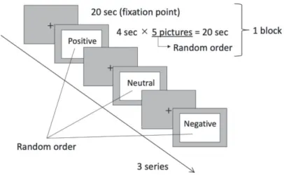 Figure 3.   The design of  how to present the stimuli.