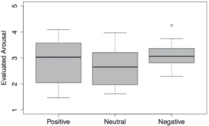 Figure 7.   The horizontal axis indicates the three conditions. The vertical axis is  evaluated arousal values of  IAPS by participants.