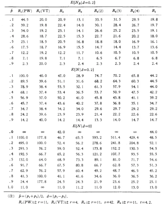 表 1 P 本 =0.95 ， L 1 *   =0.2 の場合のサンフ。ル数の期待値 E{N B I L 1 =0.2}  P  R , (PW)  R , (VT)  
