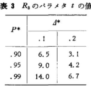 表 2 R 2 のパラメタの値 L 1 *  P * l  :了寸 2  r 可7-J . 9 0  I  1 7  98  8  2 6  9 5  2 3  1 8 2  i  1 1  4 2  . 9 9  3 8  3 2 2  I  1 8  8 2  くなる(すなわち，任意の (Pl' P2) に対して ， R 2 の E(NB) ,  E(N) が R 1 のそれらより小さくなる)と いうメリットがある 
