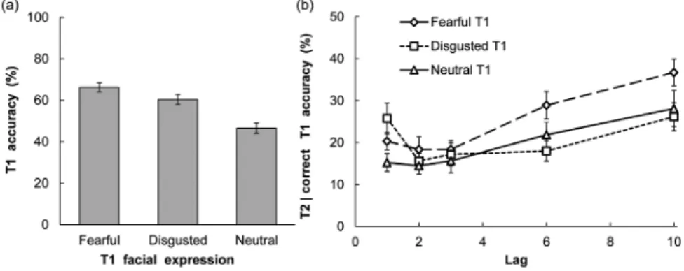 Figure 2.    The results of  the present experiment. (a) T1 accuracy. (b) T2 accuracy with the  contingent upon T1 response being correct