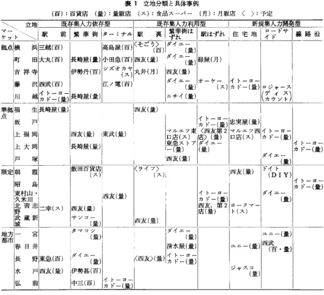 表 1 立地分類と具体事例 (百い百貨店 (量い量販店 (スい食品スーパー (月) :月販店く) :予定 ¥ ¥   立地| 既存集人力依存型 |一一一一既存集人力利用型 ￨  新規集人力開発型 によ\|駅 前|繁華街|ターミナル|駅 裏|顎衝は|駅はずれ l 住宅地 lh ドサ|線路沿 拠点 横 浜 三越(百) 高島屋(百) くそごう百> ダイエー (8)  (量) 町 回大丸(百) 長崎屋(量) 小田急(百) 西友(量) ダイエー 緑屋(月) (量) 吉祥寺 伊勢丹(百) シズオカヤ (ス) 丸井