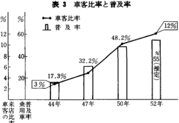 表 2 中京地区量販店上位 3 社年次別出店立地分類 4以0前年 ~43  44  4 5   4 6   4 7   4 8   4 9   5 0   5 1   5 2  駅前 5 (店) I  2  2  2  2  2  繁華街 5 ! o  5  7  6  3  2  郊外 i 2  3  I I  3  5  6  3  わかるが，この原因となった来店手段の変化を， 車の普及と合わせて見たのが表 3 である