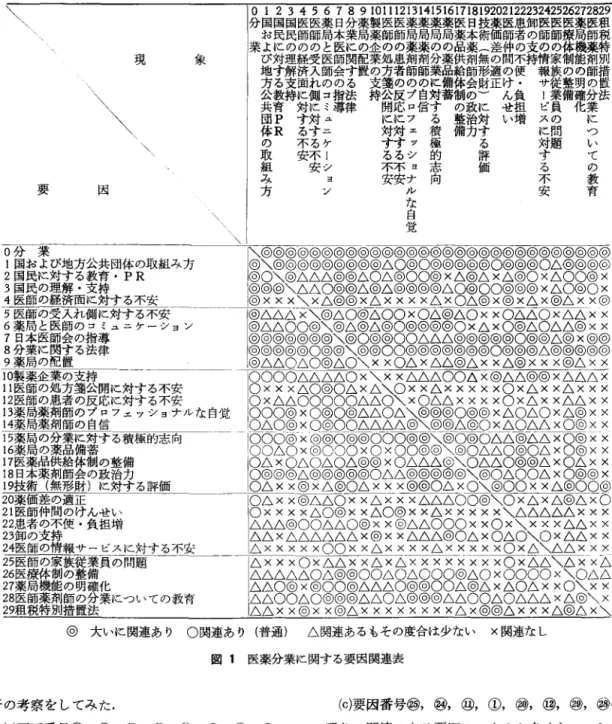 図 1 医薬分業に関する要因関連表 干の考察をしてみた. (品)要因番号@，①，⑦，⑮，③，⑬，⑥，⑬， ③の要因に強く働きかけることによって，他の多 くの要因に影響を与えることができる