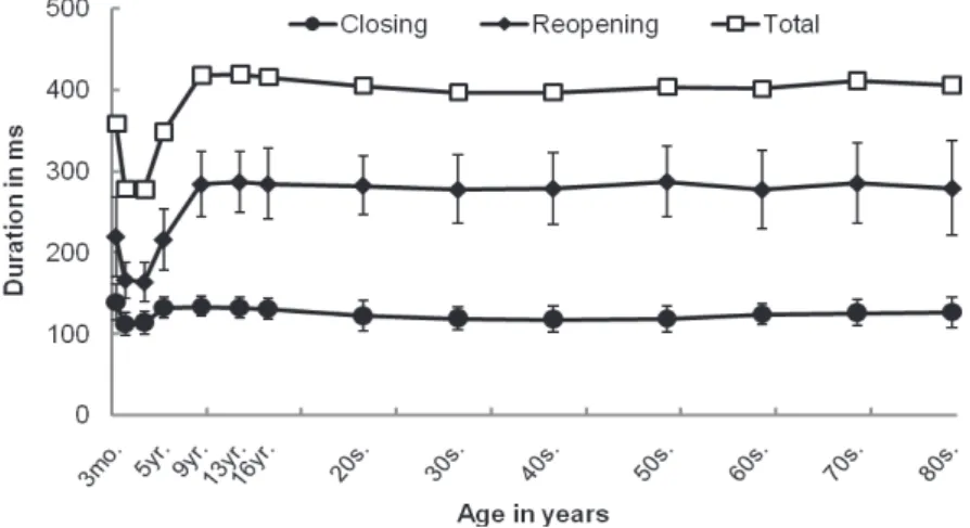 Figure 3 illustrates the closing, reopening, and total blink durations as a function of  age  group