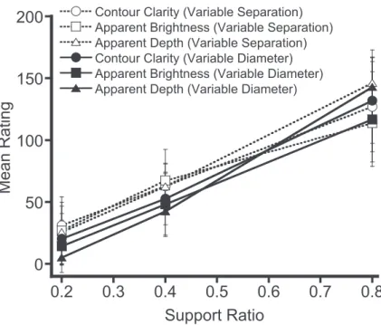 Figure 2.   The mean rating of  perceived magnitude of  the attributes of   illusory figures as a function of  support ratio.