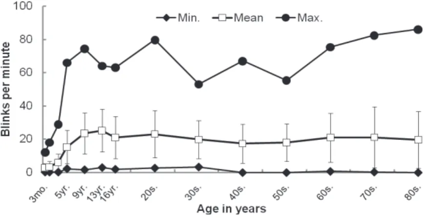 Figure 1.    Mean, minimum, and maximum blink frequency as a function of age group, which is  produced by combining two data sets from Sugiyama and Tada (2007) and Sugiyama and Tada  (2010)