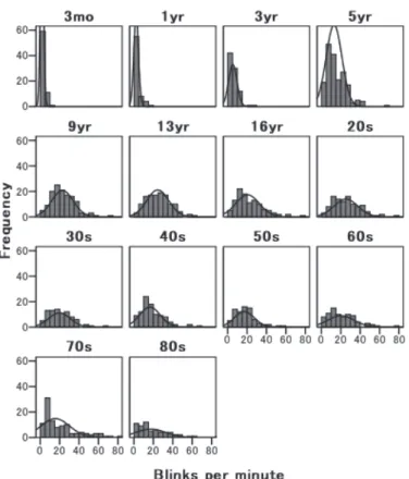 Figure 2. Distribution map and normal curves of eyeblinks in each age group. 