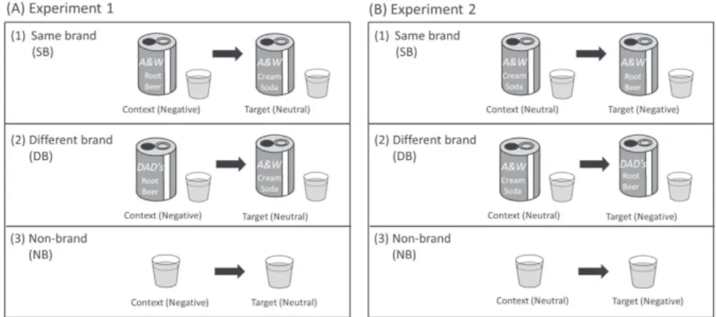 Fig.  1  Experimental  designs  of  (A)  Experiment  1  and  (B)  Experiment  2.  (A)  In  the  SB  condition, participants were presented with real cans of A&amp;W Root Beer (context) and A&amp;W  Cream Soda  (target) as visual stimuli of the same brand
