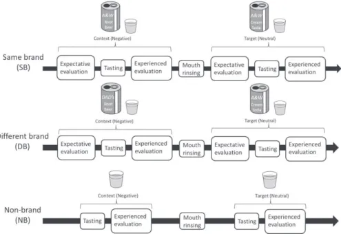 Fig.  2  Flow  chart  of  the  experimental  procedures  in  Experiment  1.  In  this  study,  visual  stimuli (real cans of the beverages) were provided before each tasting in both the SB and DB  conditions, but not in the NB condition