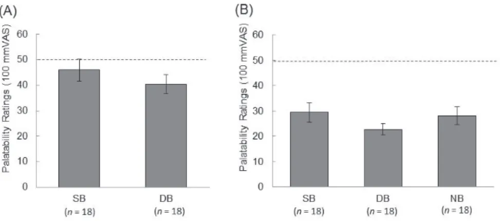 Fig. 5 Averaged palatability ratings (mean ± standard error) of the target (negative) beverage  in Experiment 2