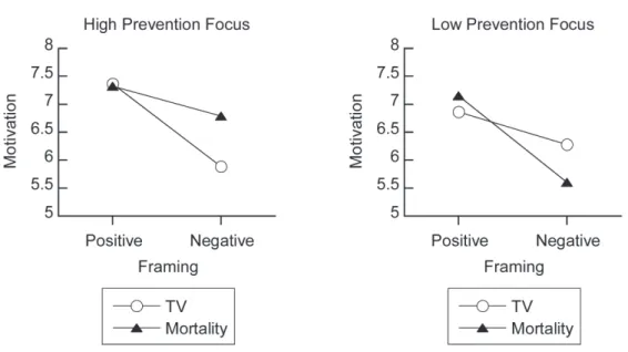 Figure 2 .   Motivation as a function of  mortality salience, prevention  focus, and decision frame (attribute framing, surgery decision).