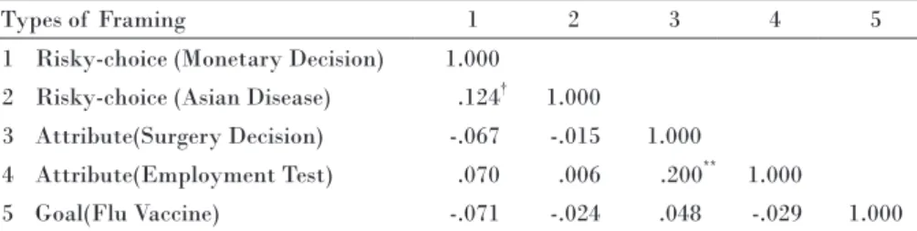 Table 1   Correlations of  risky-choice framing, attribute framing, and goal framing.