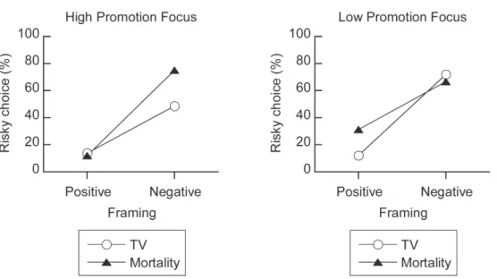 Figure 1 .   Risky-choice as a function of  mortality salience, promotion  focus, and decision frame (risky-choice framing, monetary decision).