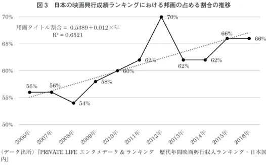 表 2・3 掲載の全 336 作品のうち、実際に SVOD サービスにて提供されている作品数は どのくらいなのかを調査した。ここでは主要な 10 の SVOD 事業社（Netflix、Hulu、 Amazon プライムビデオ、U-NEXT、dTV、d アニメストア、FOD、ビデオマーケット、 au ビデオパス、TSUTAYA TV）より、1 つ以上の事業社にて配信されている作品を調べ た。調査には『比較情報 .com 動画配信サービス』ならびに Netflix の検索エンジンを使 用した。結果は図 4 の通