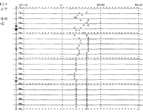 図 S 国内総生産の年成長率(ソ 連・東欧，中国その他アジア 社会主義国) " ' 1 0 . ( ) ( J  1).  1Q. ( 1 U  20.Un ←L2立と三一二三二-:.・一二二千三三一二ニコ土・・・・-  ....  ...  ...  ...  ...‑.  ‑....  ‑‑..  ...  ...  ‑...  ...  ...  ‑... ー-'-ーーーー--­ u  c  ソ連・東欧 =u ，中国その 他アジア社会主義国 =c ?2..υc  u  c I ".・ 
