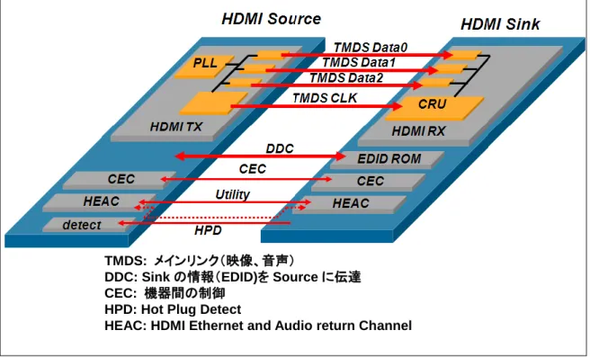 図 1-1      HDMI 信号構造の概要 
