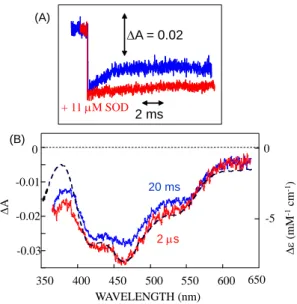 Fig. 2 Effect of SOD on Comparison of SOD effect on 