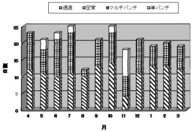 図 1  平成 2６年度 L バンドライナック月別運転日数。3 月は予定日数。 図２  作業のために引き上げられた クライストロン。正面下側の茶色の 吸引紙が漏れた冷却水で濡れてい るのが見える。 2