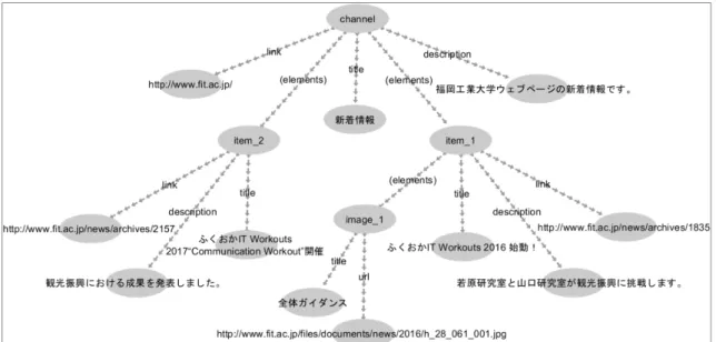 図  11  RSS を用いたデータの構造 