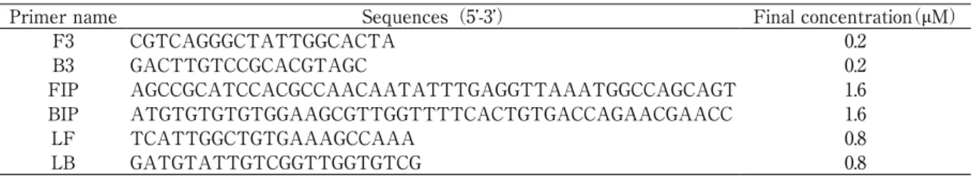Table 2  Components of reaction mixture for LAMP assay Volume 2× Reaction Mix 12.5 μl Primer FIP （20 μM） 2.0 μl Primer BIP （20 μM） 2.0 μl Primer F3 （10 μM） 0.5 μl Primer B3 （10 μM） 0.5 μl Loop primer LF （10 μM） 1.0 μl Loop primer LB （10 μM） 1.0 μl Bst DNA 