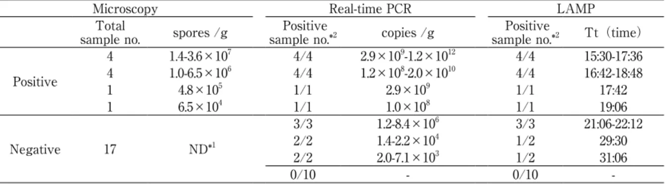 Table 4  Comparison of Microscopy, Real-time PCR and LAMP assays for detection of Kudoa septempunctata in olive flounder