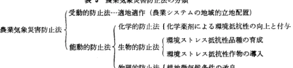 表 5 農業気象災害防止法の分類 i 受動的防止法…適地適作(農業システムの地域的立地配置) 農業気象災害防止法↓ {化学的防止法{化学薬剤による環境抵抗性の向上と付与 環境ストレス抵抗性品種の育成 l 能動的防止法イ生物的防止法 j 環境ストレス抵抗性作物の導入 1 物理的防止法{耕地徴気候条件の改良 ずかしい