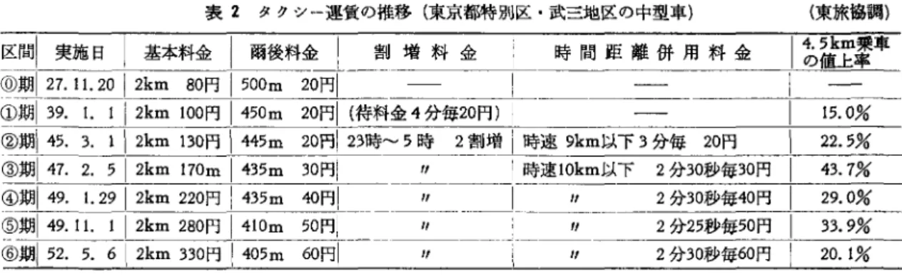 表 2 タクシー運賃の推移(東京都特別区・武三地区の中型車) (東旅協調)
